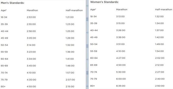 2017-time-qualifying-standards